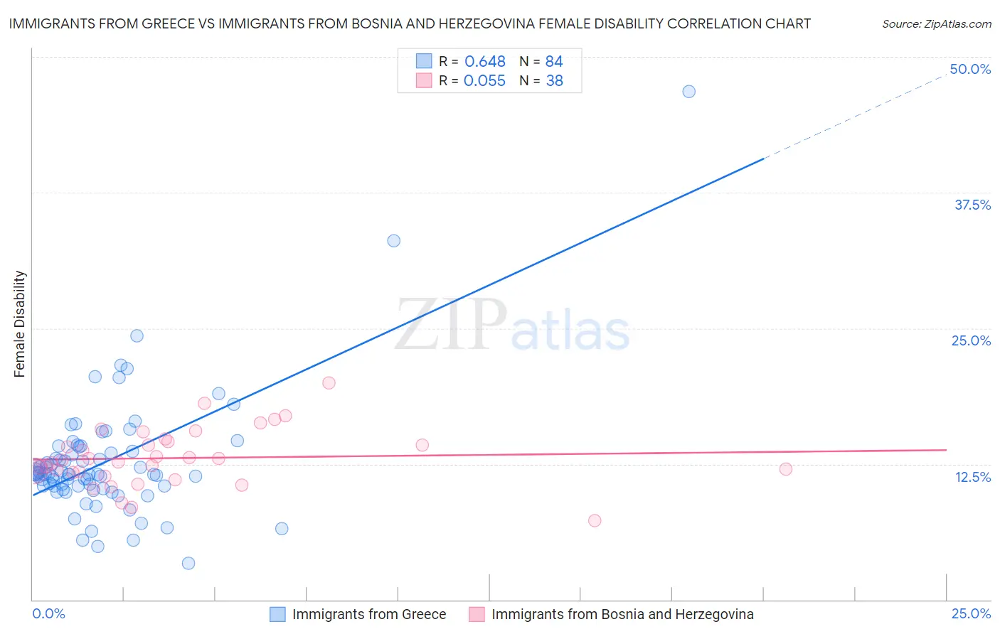 Immigrants from Greece vs Immigrants from Bosnia and Herzegovina Female Disability