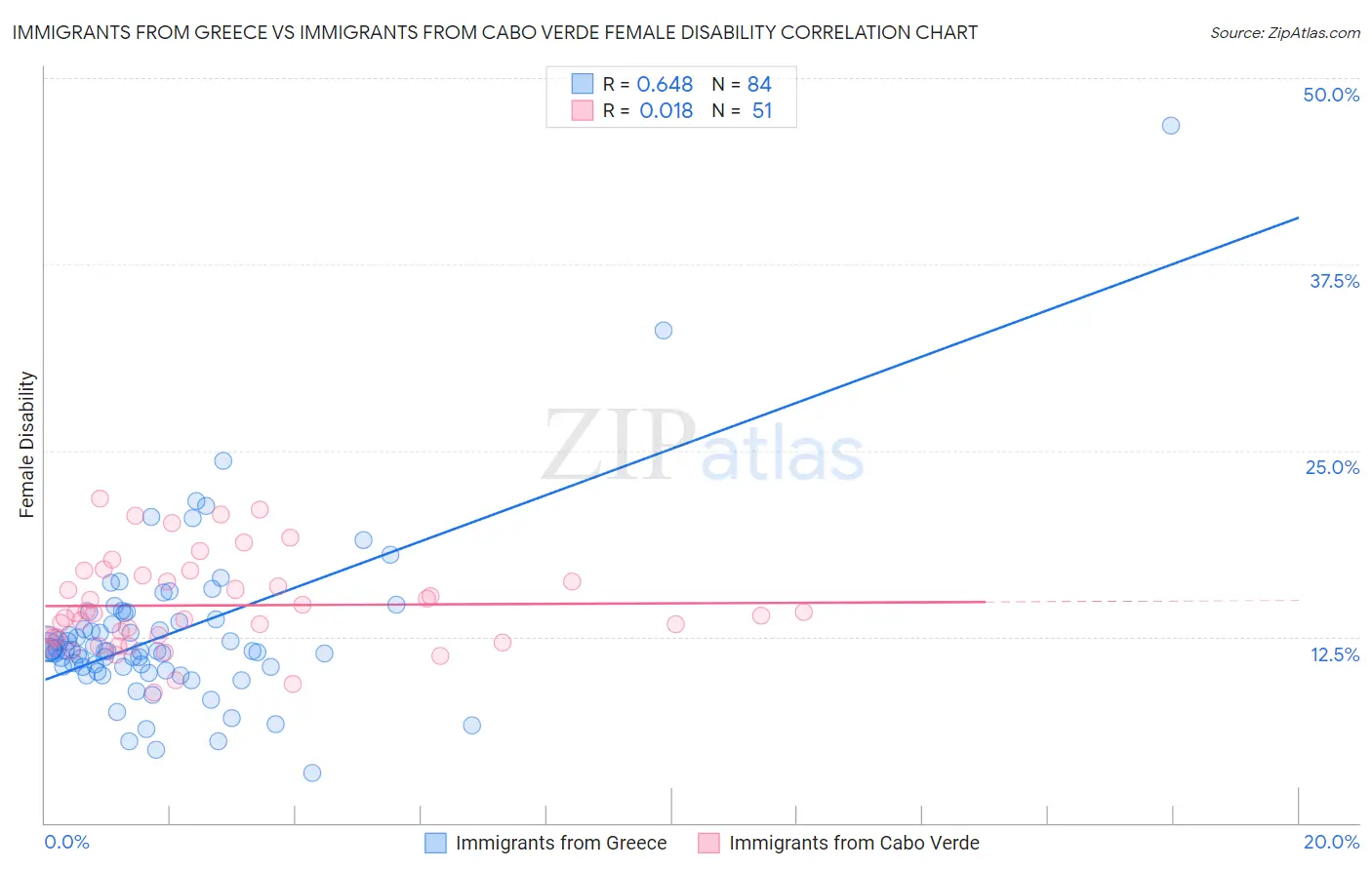 Immigrants from Greece vs Immigrants from Cabo Verde Female Disability