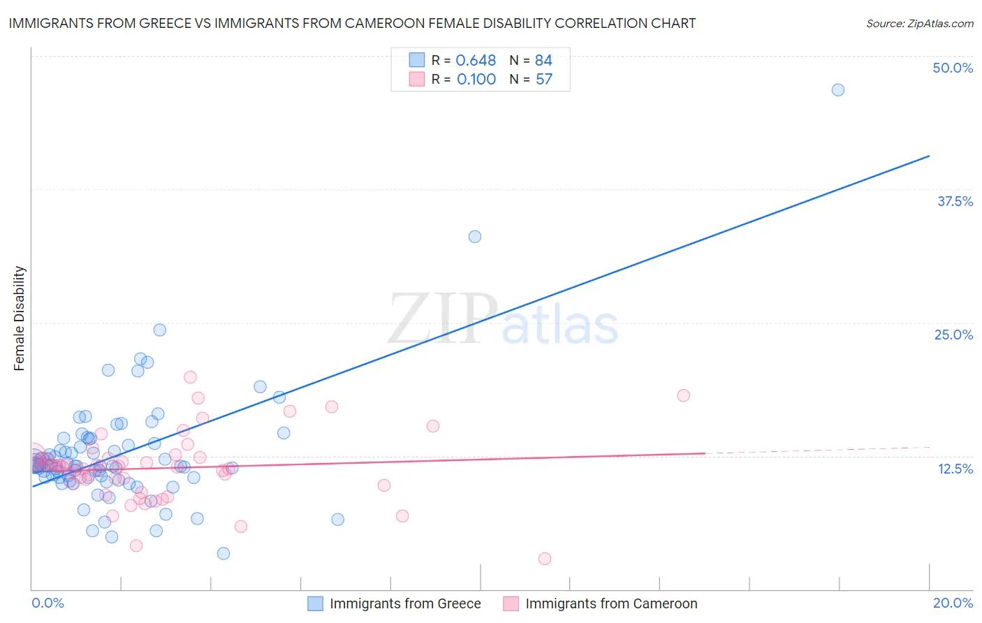 Immigrants from Greece vs Immigrants from Cameroon Female Disability