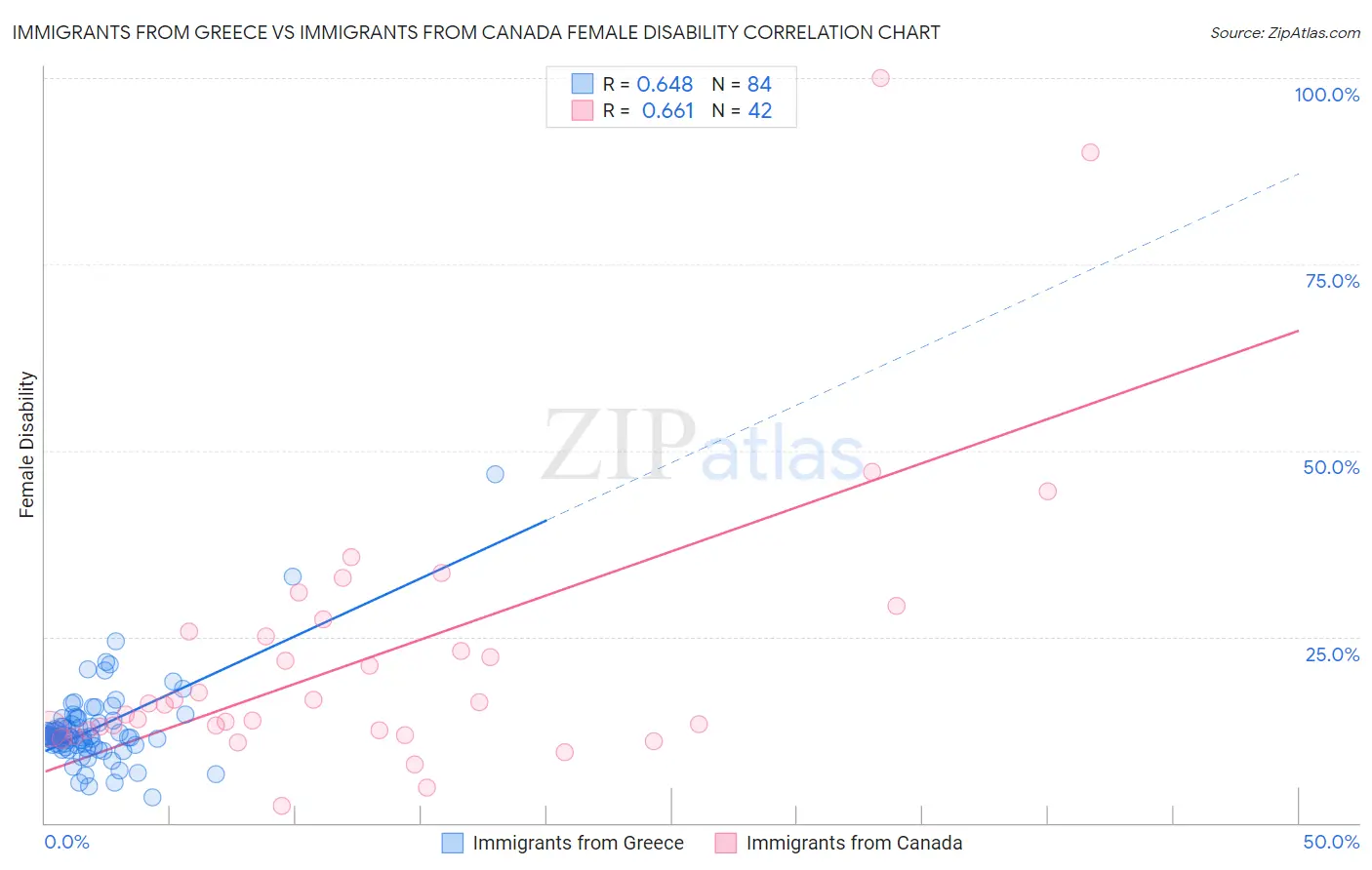 Immigrants from Greece vs Immigrants from Canada Female Disability