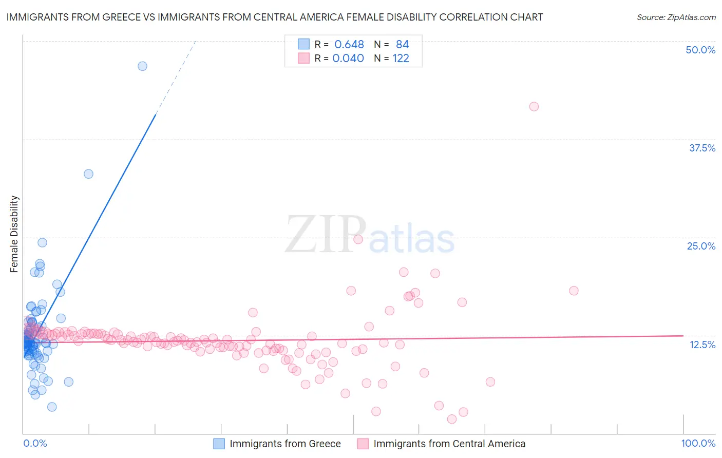 Immigrants from Greece vs Immigrants from Central America Female Disability