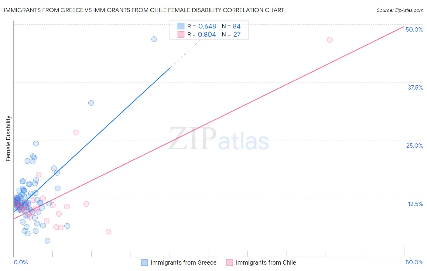 Immigrants from Greece vs Immigrants from Chile Female Disability