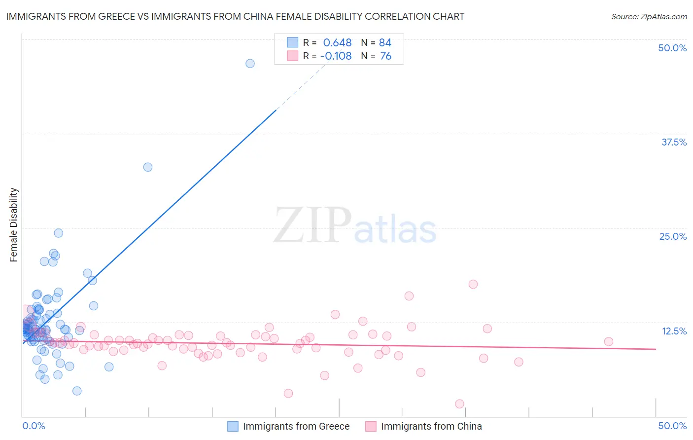 Immigrants from Greece vs Immigrants from China Female Disability