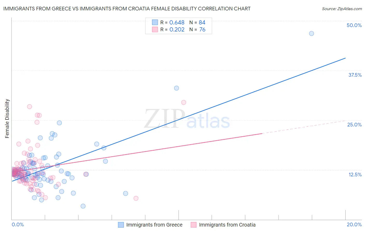 Immigrants from Greece vs Immigrants from Croatia Female Disability