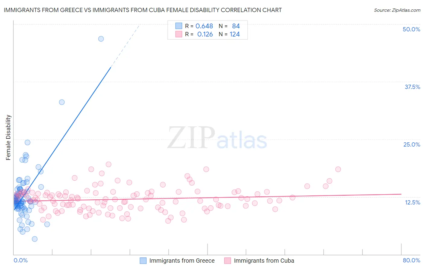 Immigrants from Greece vs Immigrants from Cuba Female Disability