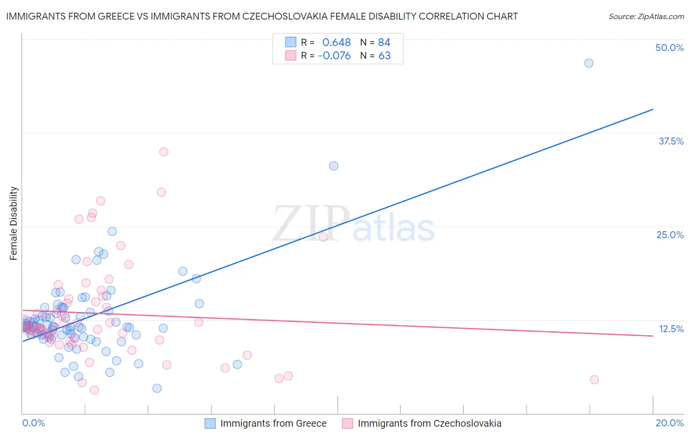 Immigrants from Greece vs Immigrants from Czechoslovakia Female Disability