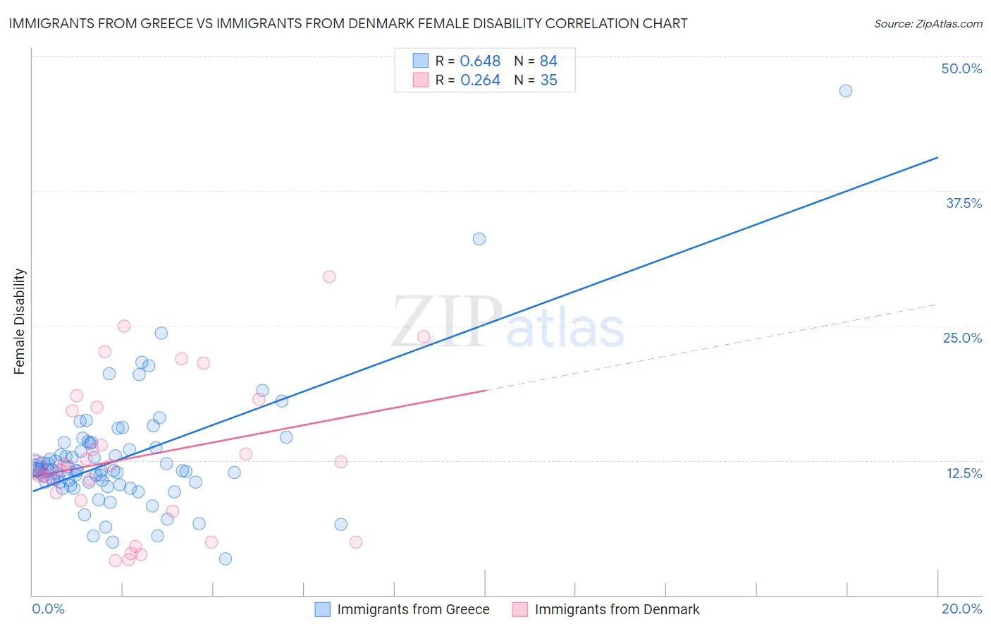 Immigrants from Greece vs Immigrants from Denmark Female Disability