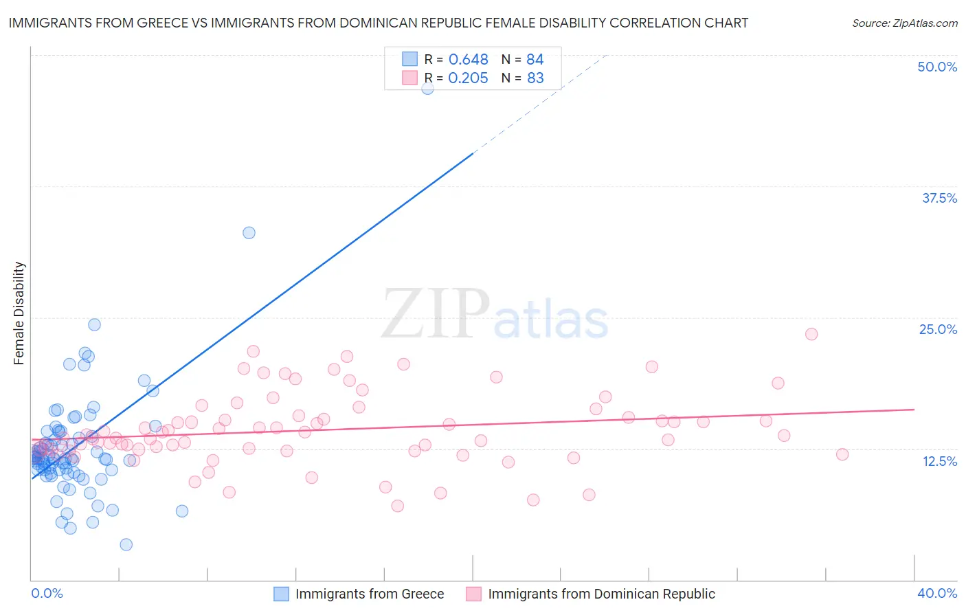 Immigrants from Greece vs Immigrants from Dominican Republic Female Disability