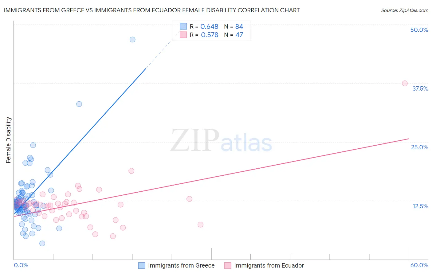 Immigrants from Greece vs Immigrants from Ecuador Female Disability