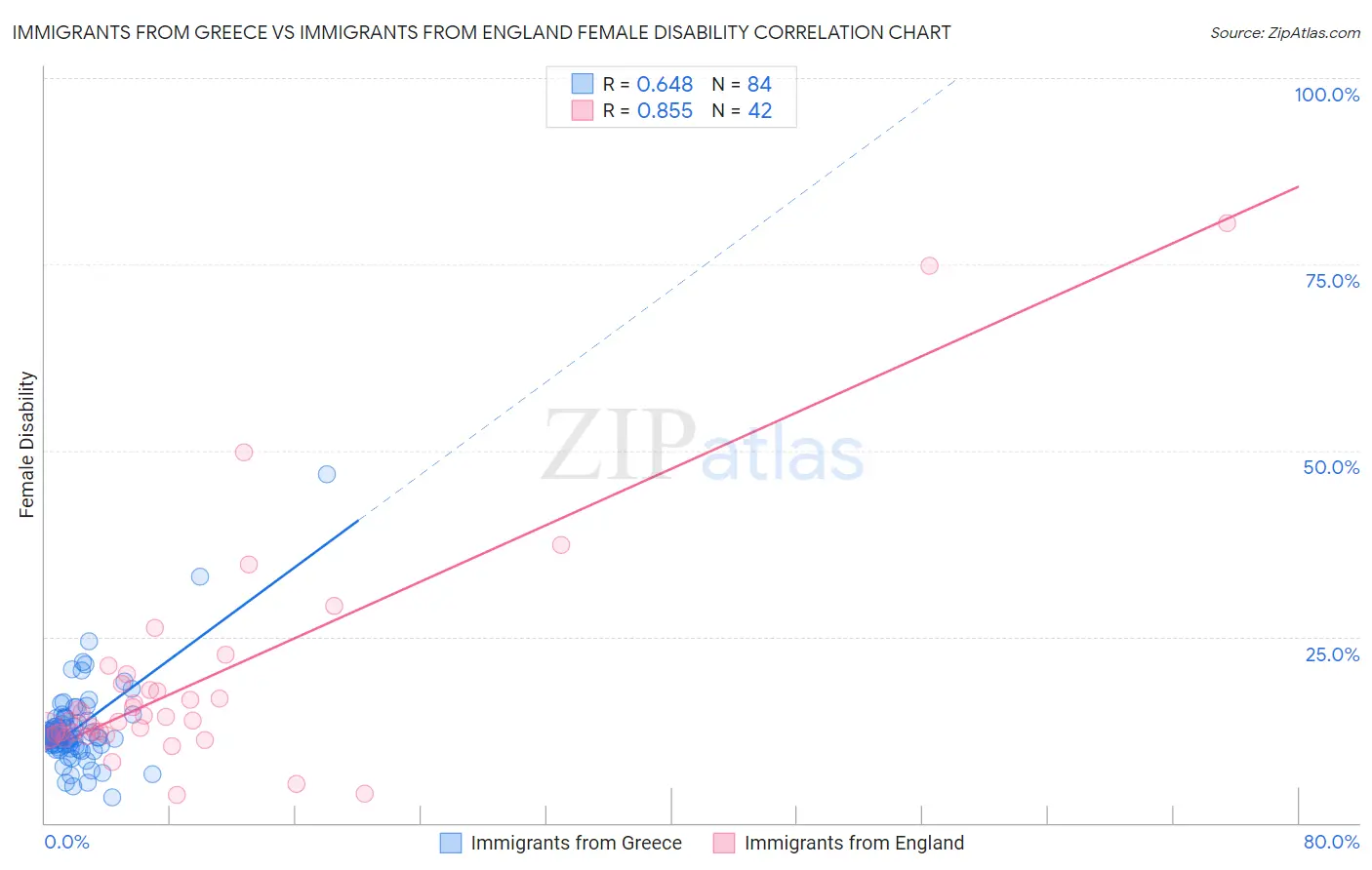 Immigrants from Greece vs Immigrants from England Female Disability