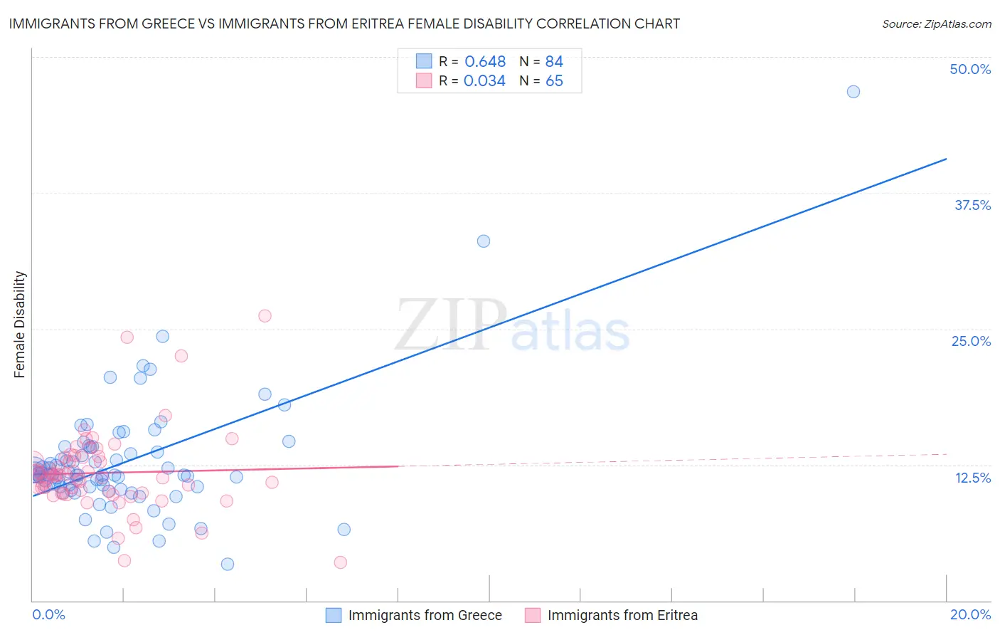 Immigrants from Greece vs Immigrants from Eritrea Female Disability