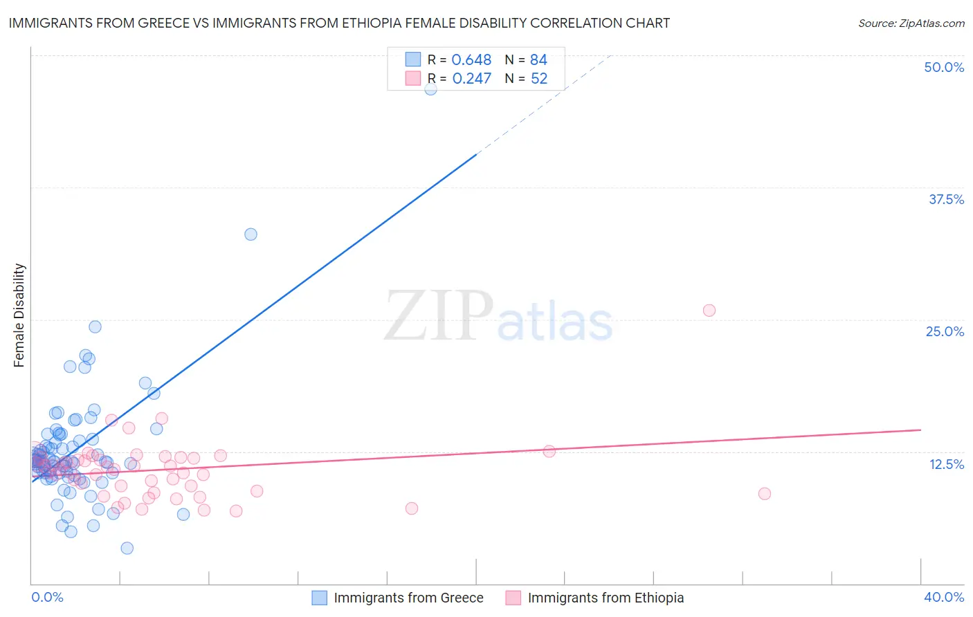 Immigrants from Greece vs Immigrants from Ethiopia Female Disability