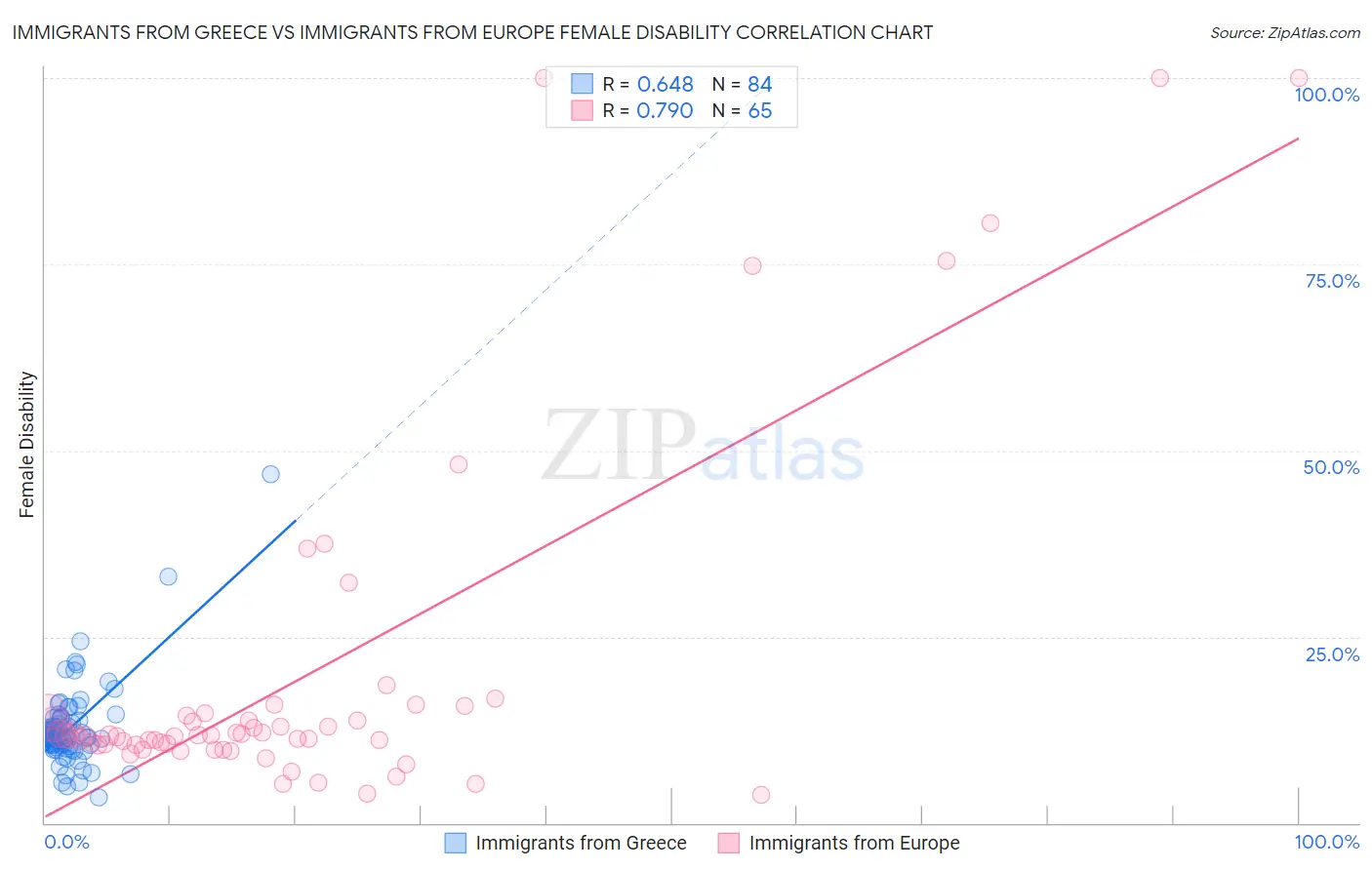 Immigrants from Greece vs Immigrants from Europe Female Disability