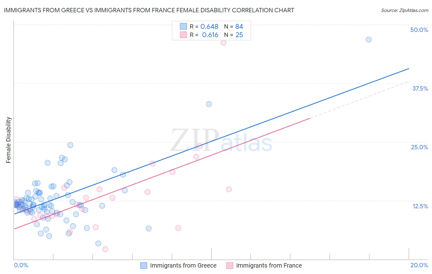 Immigrants from Greece vs Immigrants from France Female Disability