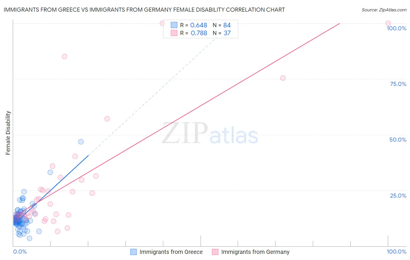 Immigrants from Greece vs Immigrants from Germany Female Disability