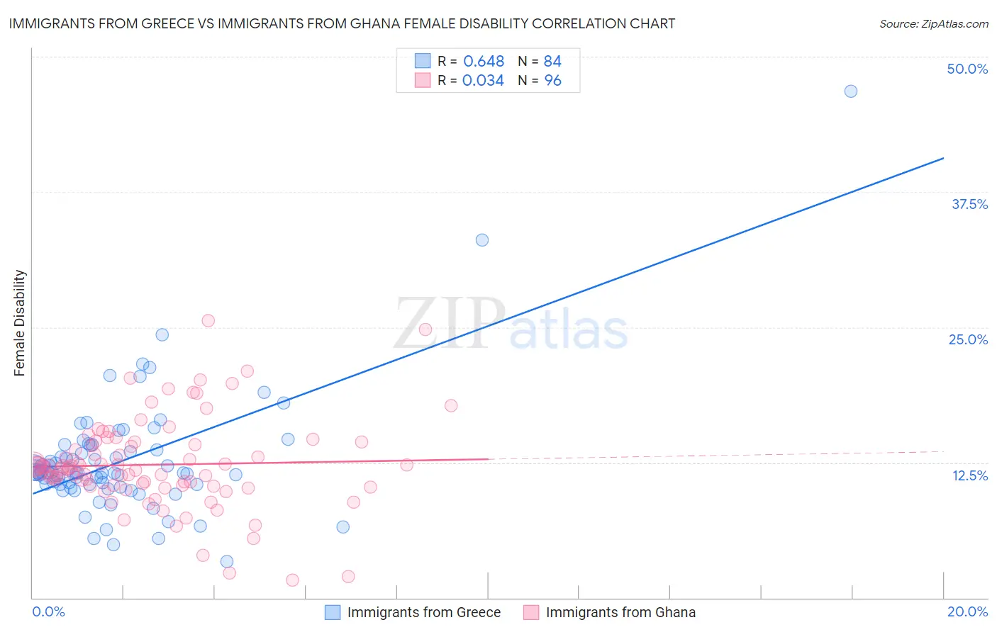 Immigrants from Greece vs Immigrants from Ghana Female Disability