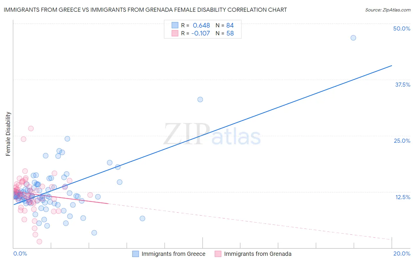Immigrants from Greece vs Immigrants from Grenada Female Disability