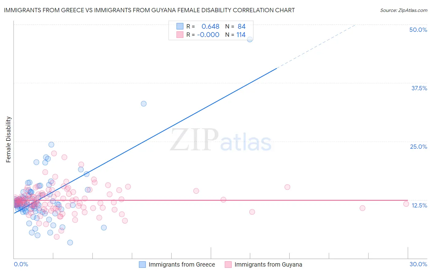 Immigrants from Greece vs Immigrants from Guyana Female Disability