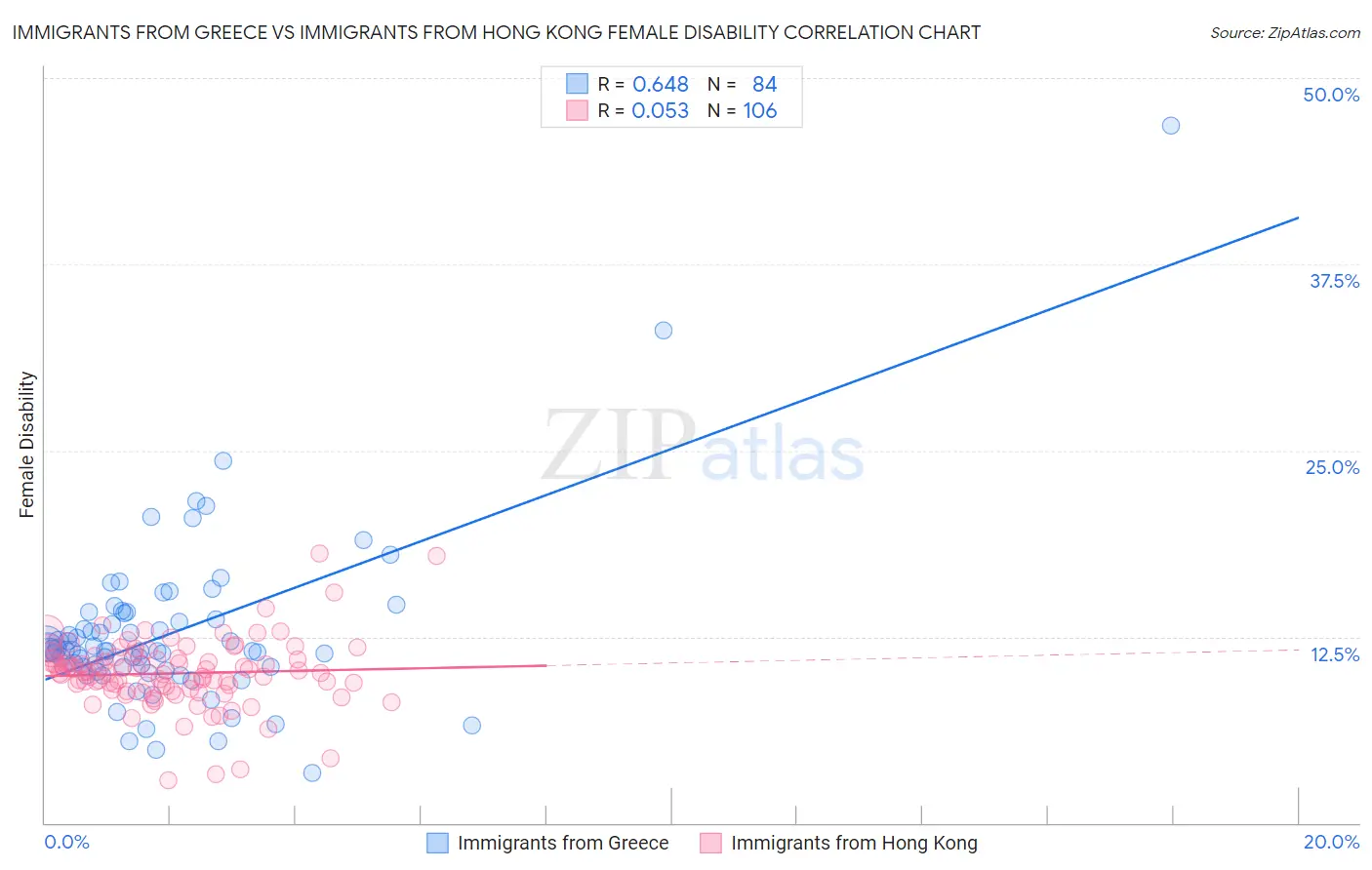 Immigrants from Greece vs Immigrants from Hong Kong Female Disability