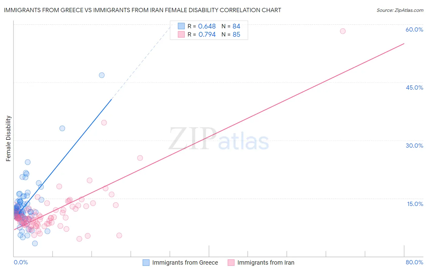 Immigrants from Greece vs Immigrants from Iran Female Disability