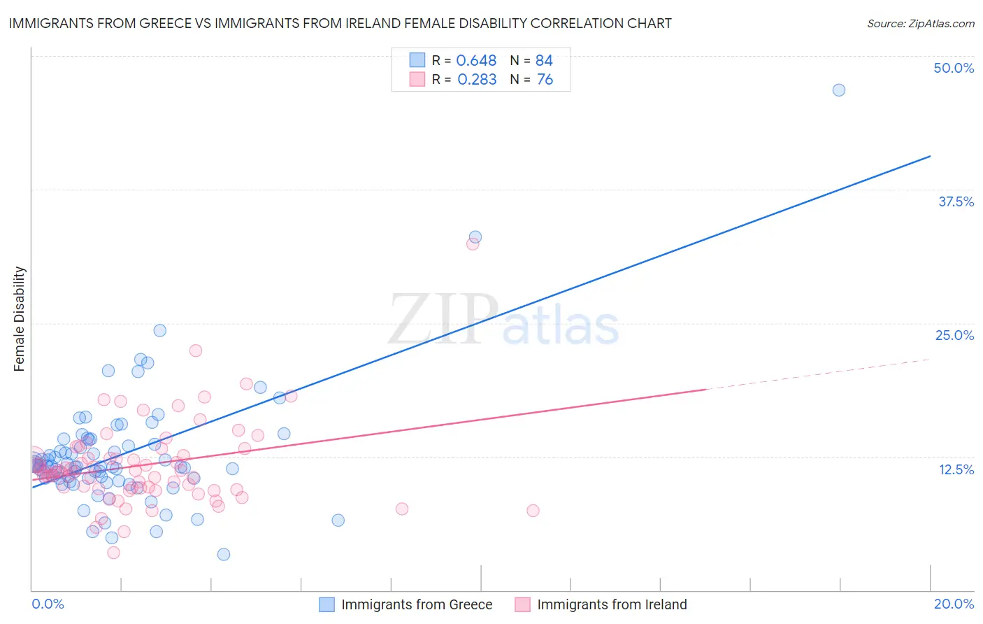 Immigrants from Greece vs Immigrants from Ireland Female Disability
