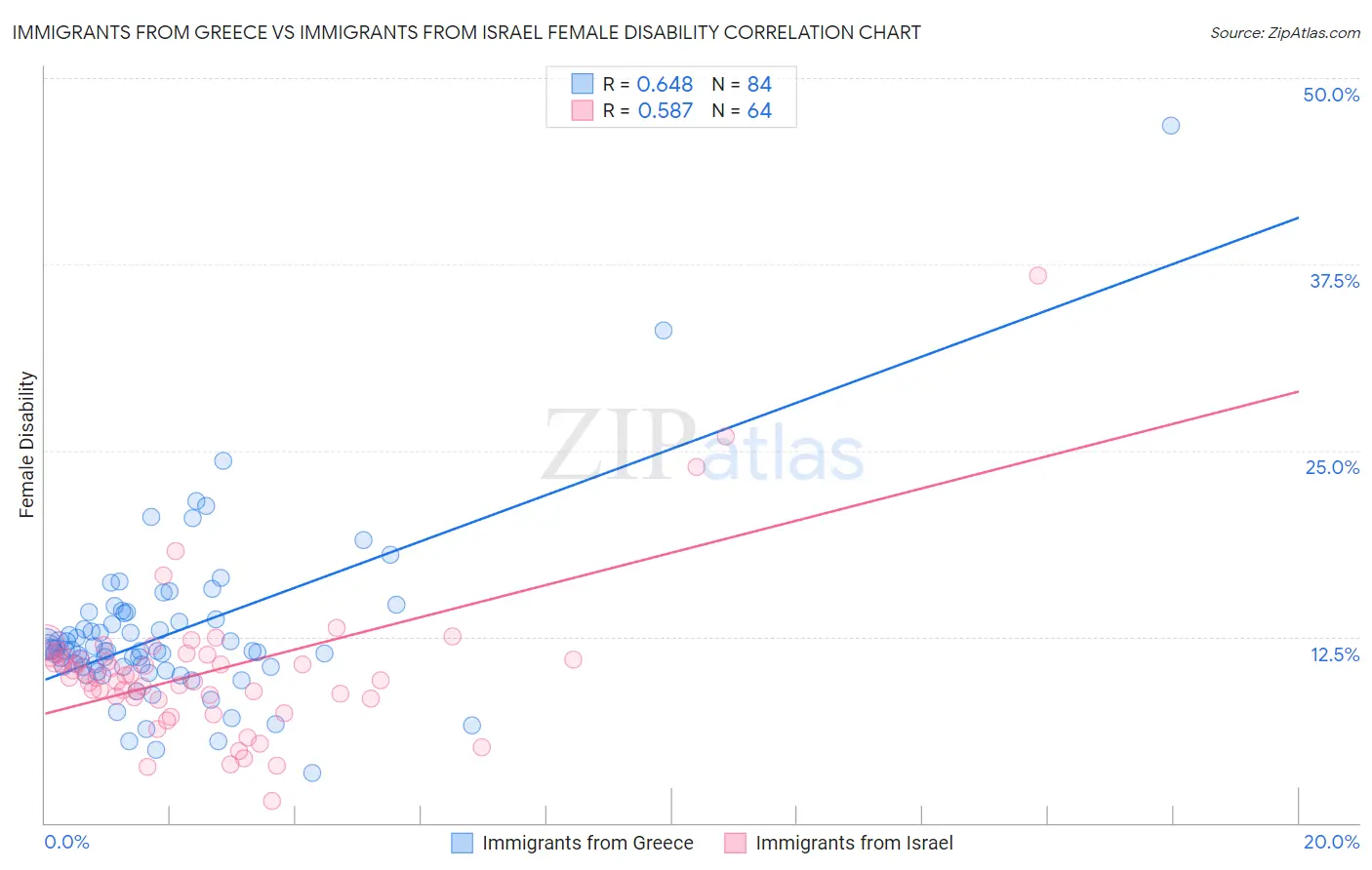 Immigrants from Greece vs Immigrants from Israel Female Disability