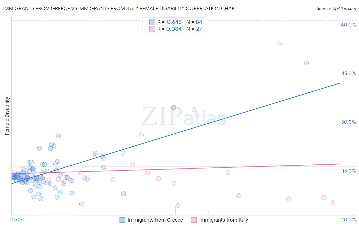 Immigrants from Greece vs Immigrants from Italy Female Disability