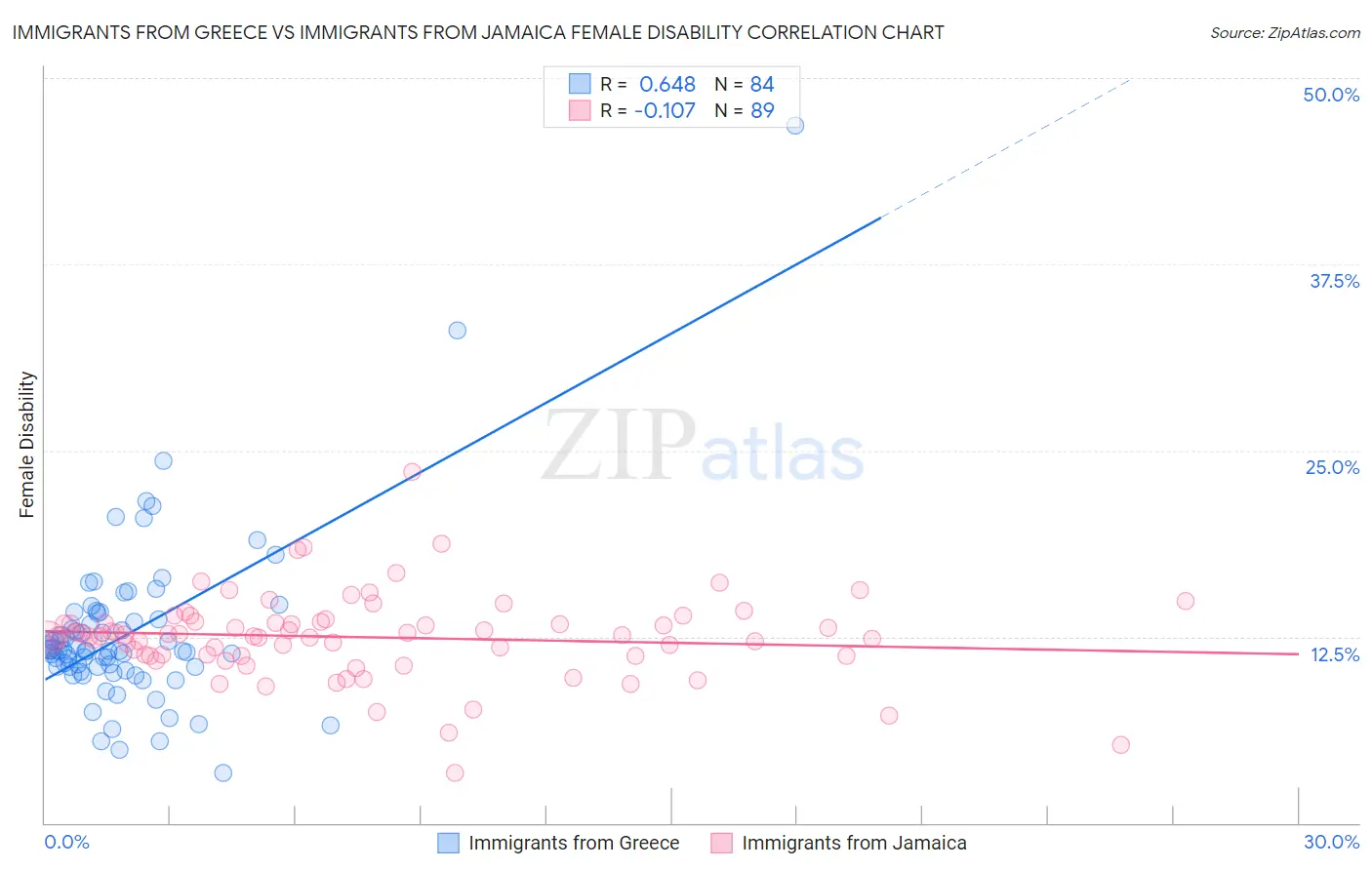 Immigrants from Greece vs Immigrants from Jamaica Female Disability