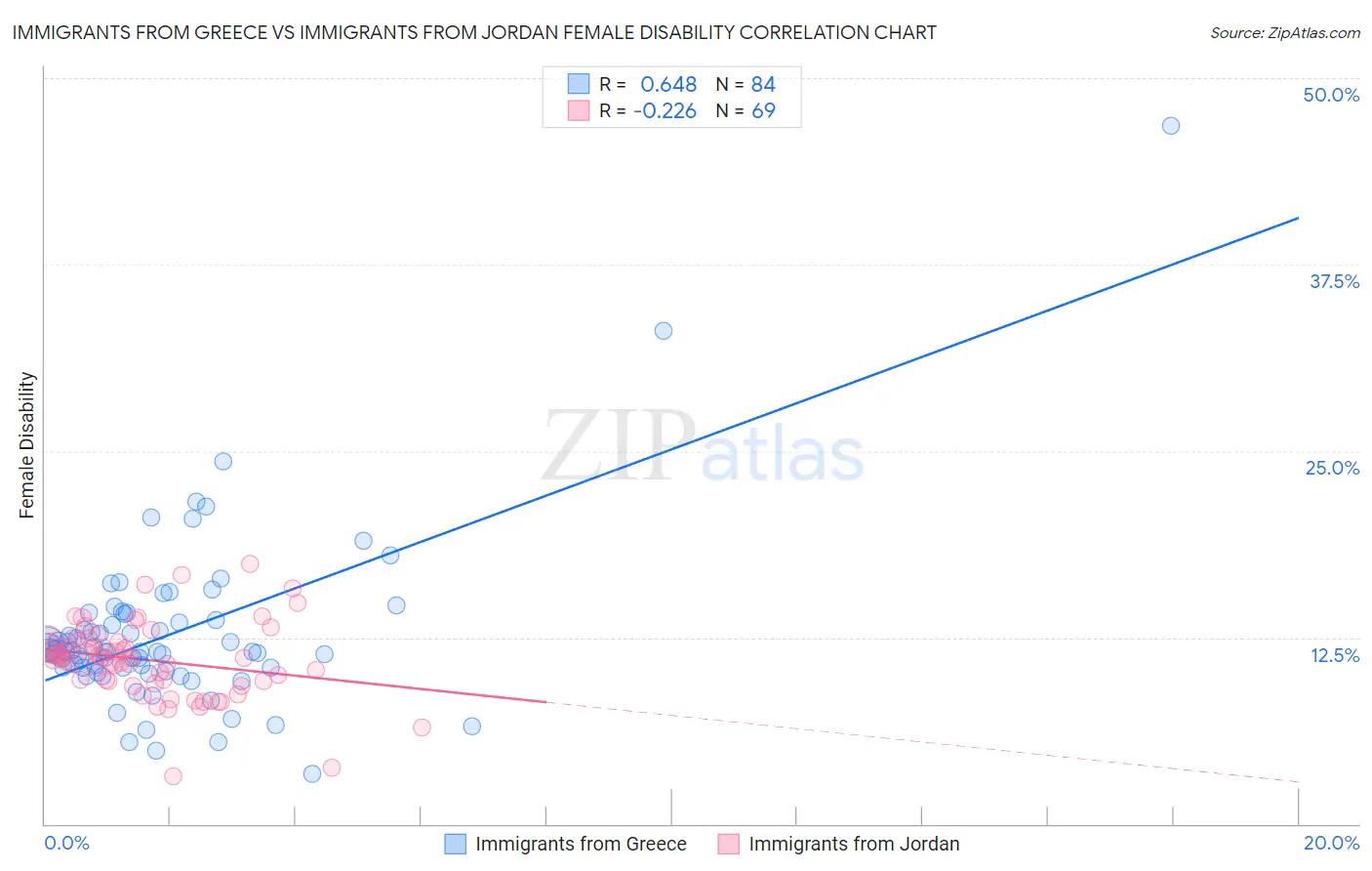 Immigrants from Greece vs Immigrants from Jordan Female Disability