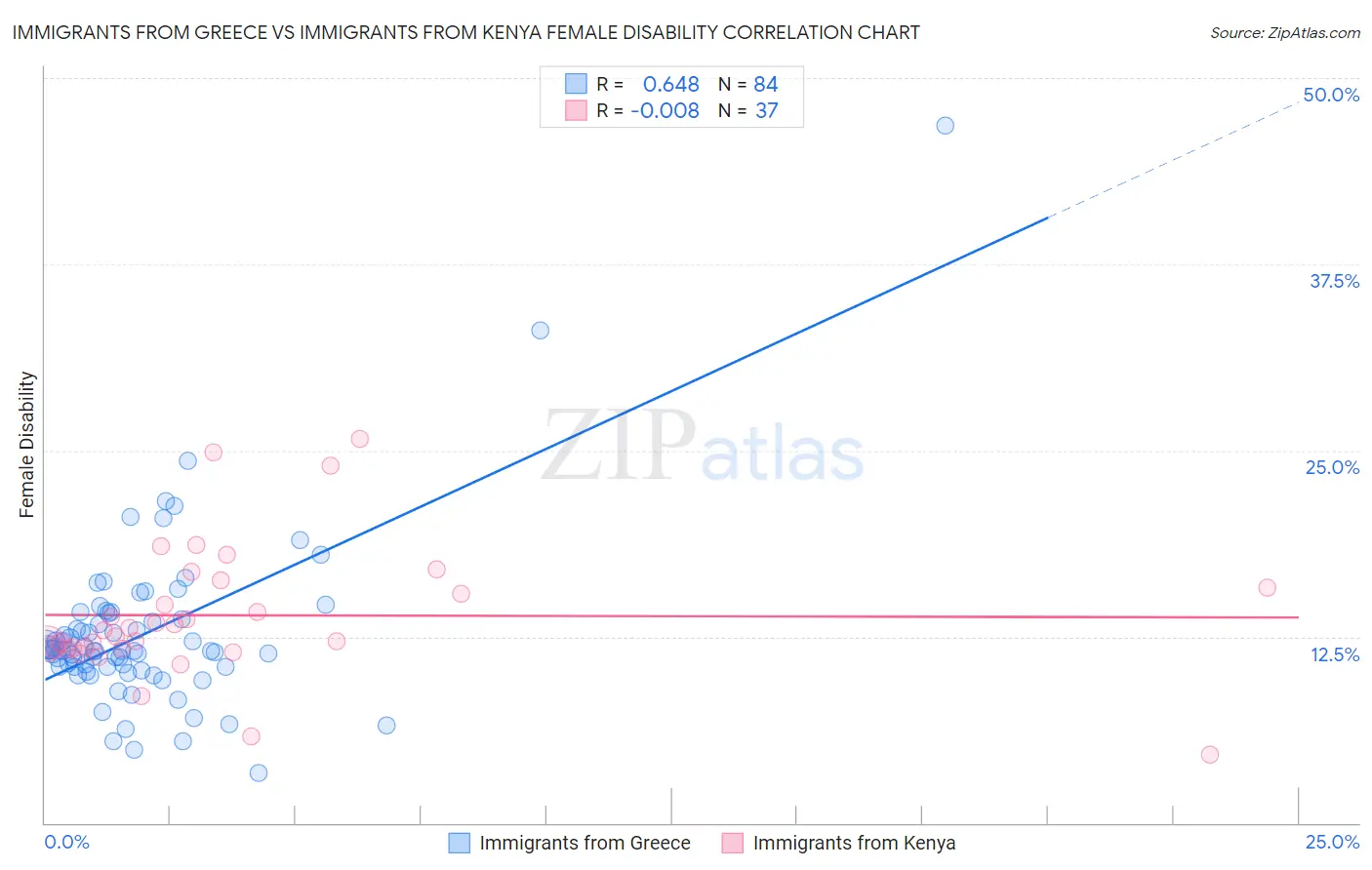 Immigrants from Greece vs Immigrants from Kenya Female Disability