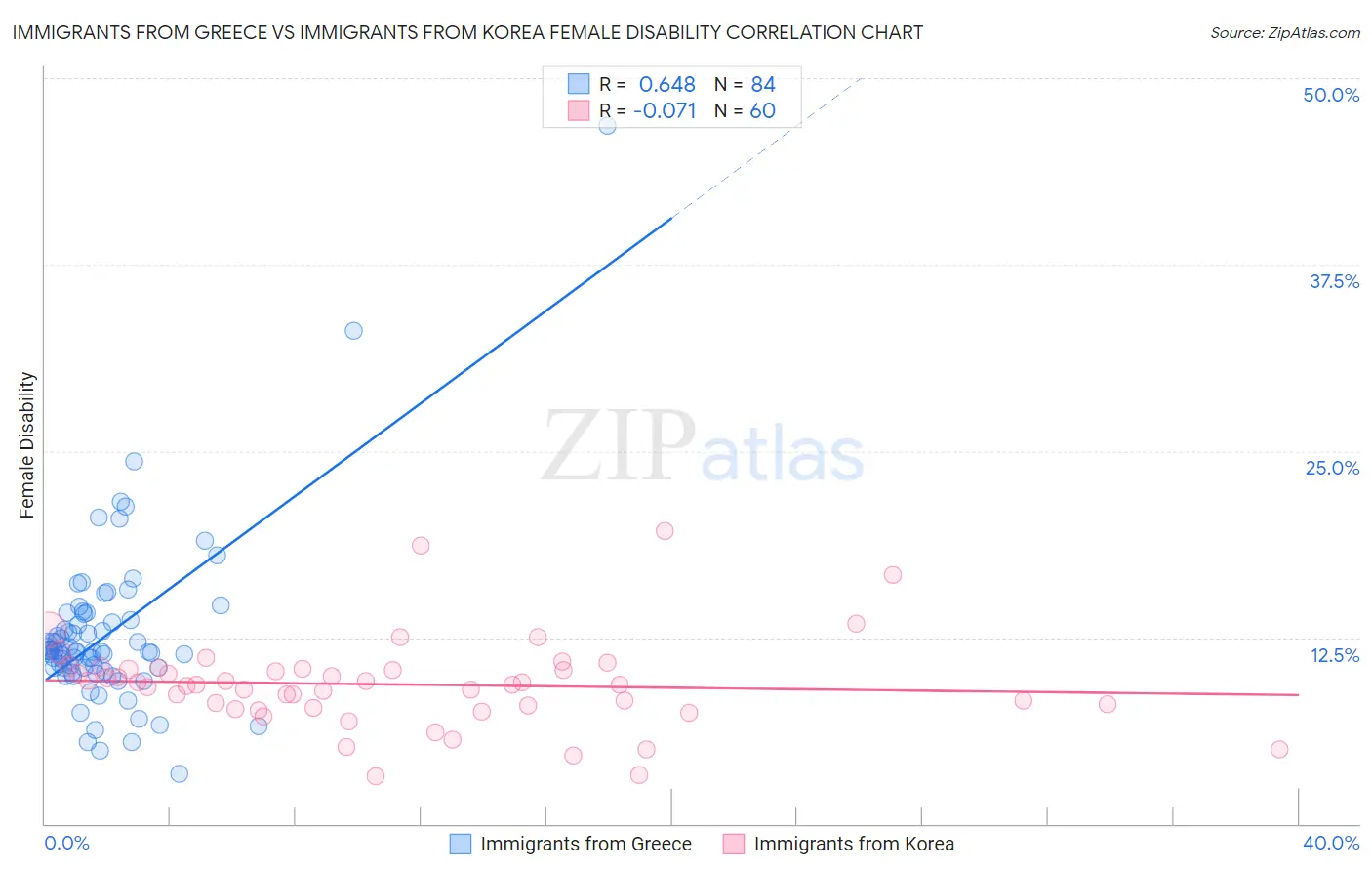 Immigrants from Greece vs Immigrants from Korea Female Disability