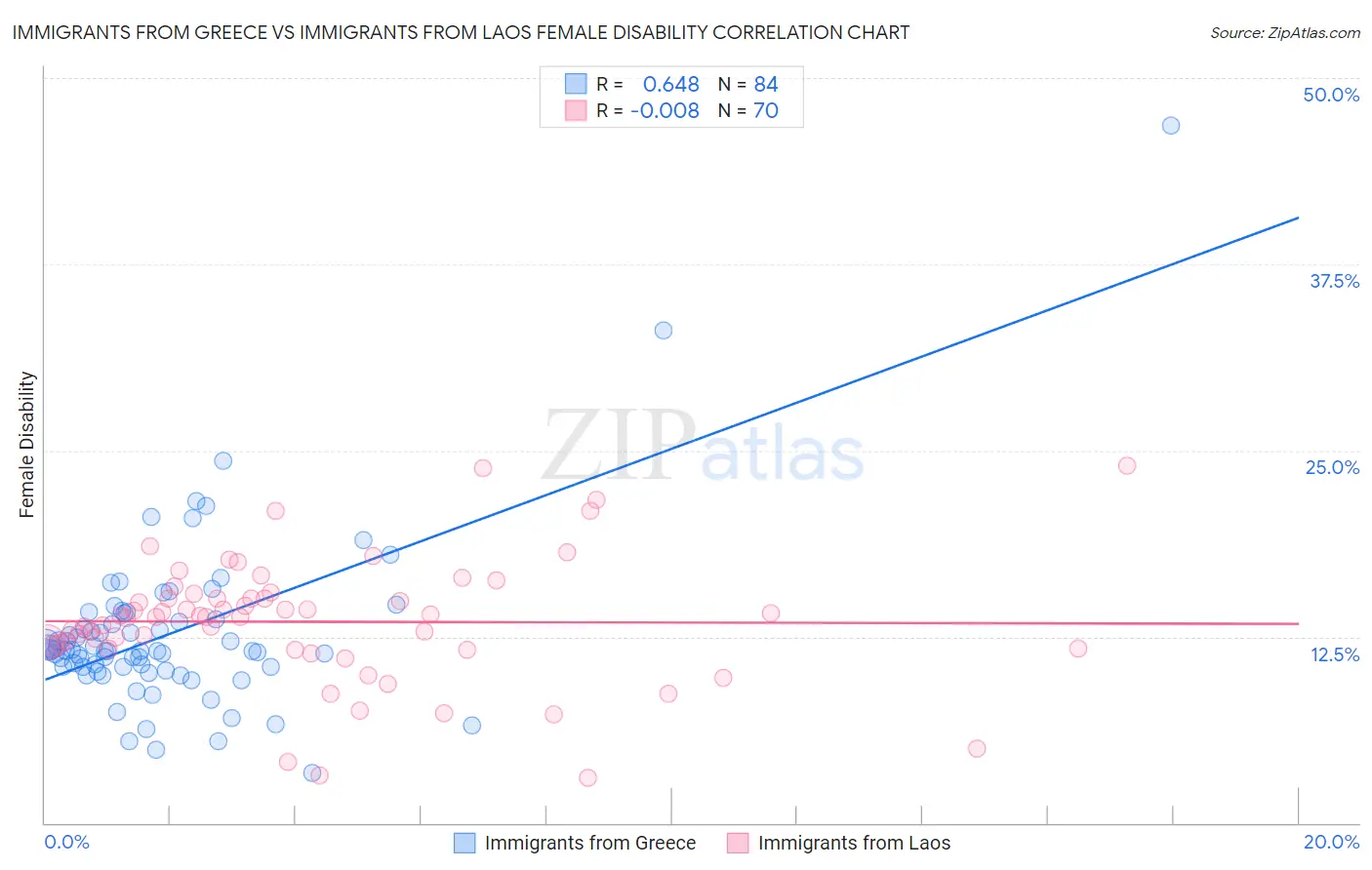 Immigrants from Greece vs Immigrants from Laos Female Disability