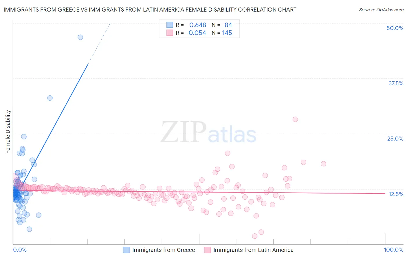 Immigrants from Greece vs Immigrants from Latin America Female Disability