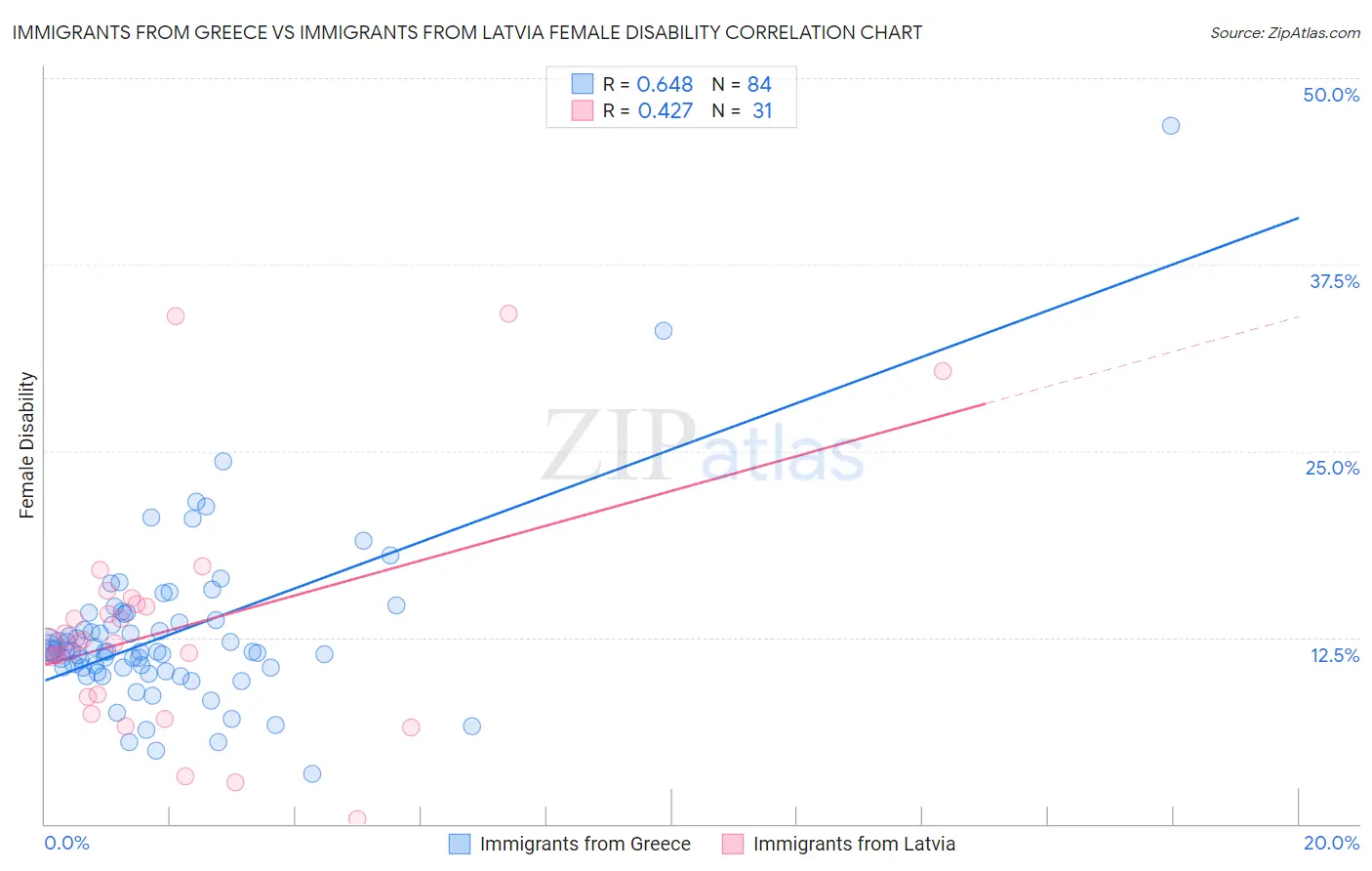 Immigrants from Greece vs Immigrants from Latvia Female Disability