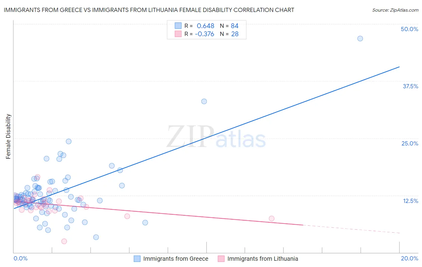 Immigrants from Greece vs Immigrants from Lithuania Female Disability