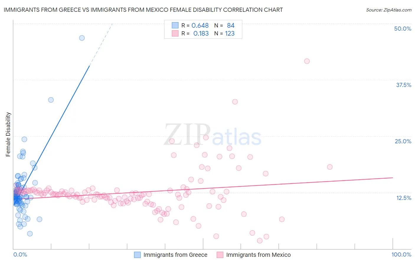 Immigrants from Greece vs Immigrants from Mexico Female Disability