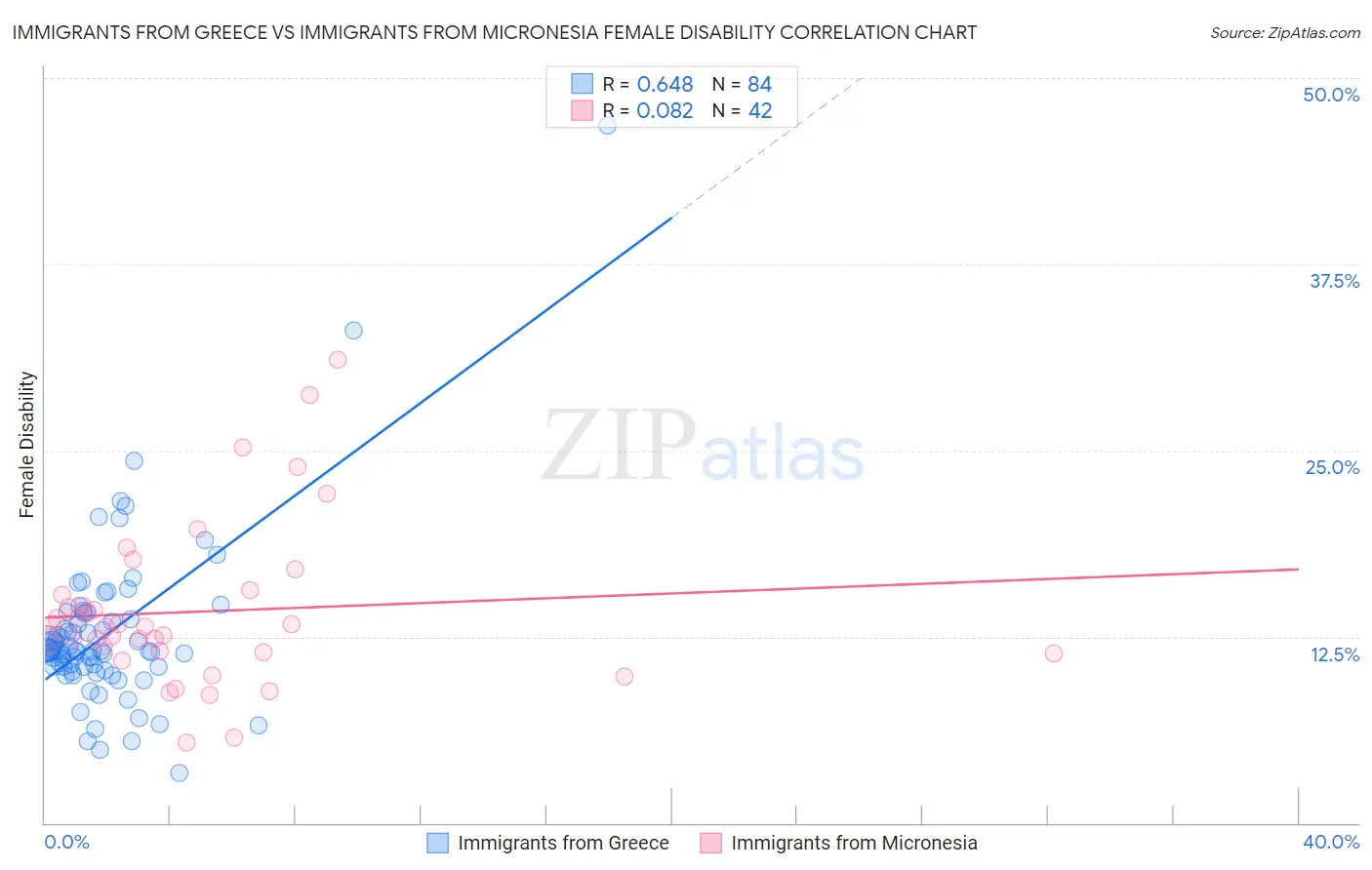 Immigrants from Greece vs Immigrants from Micronesia Female Disability