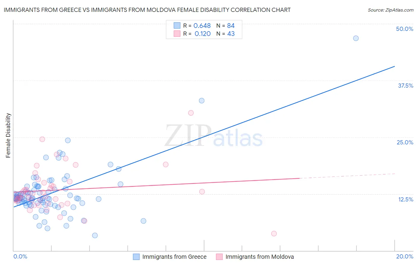Immigrants from Greece vs Immigrants from Moldova Female Disability