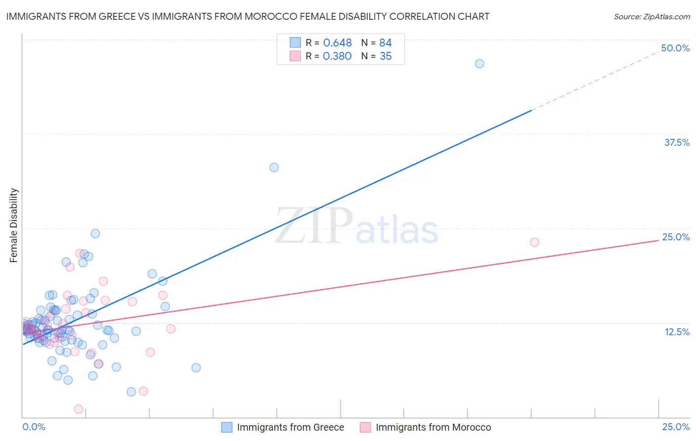 Immigrants from Greece vs Immigrants from Morocco Female Disability