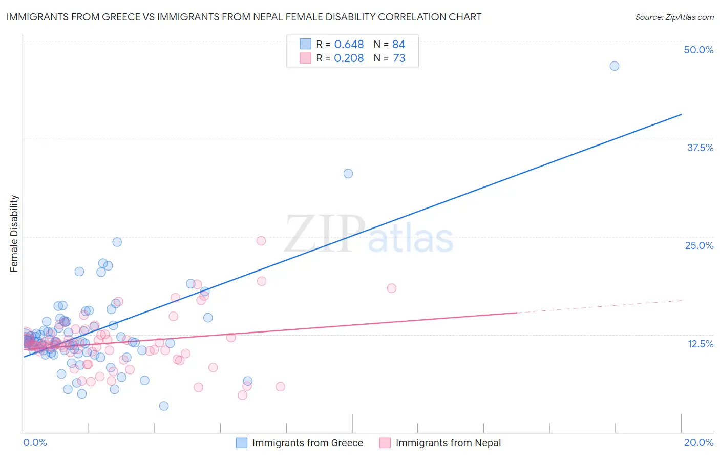 Immigrants from Greece vs Immigrants from Nepal Female Disability