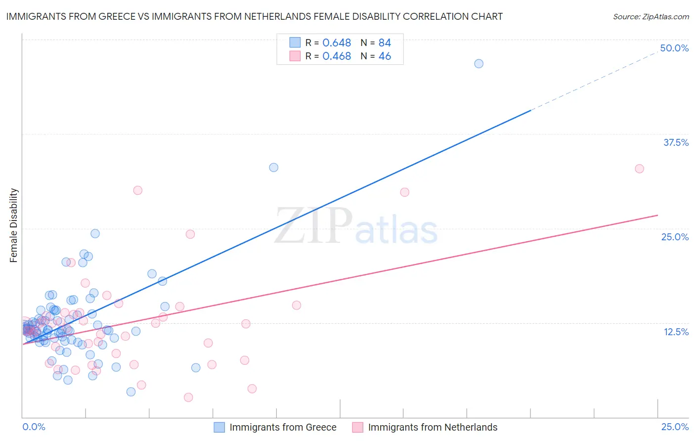 Immigrants from Greece vs Immigrants from Netherlands Female Disability