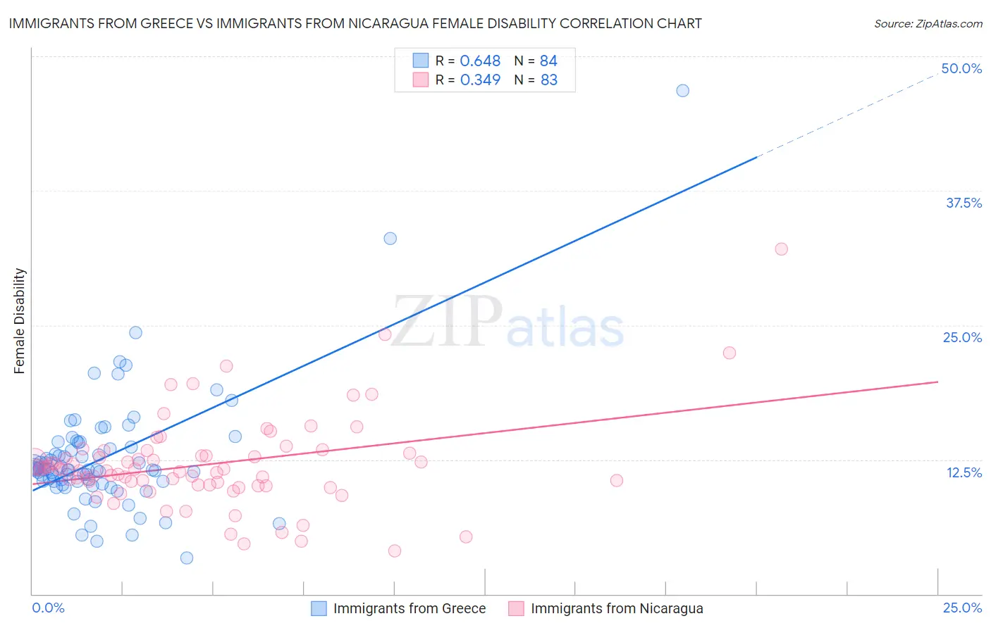 Immigrants from Greece vs Immigrants from Nicaragua Female Disability