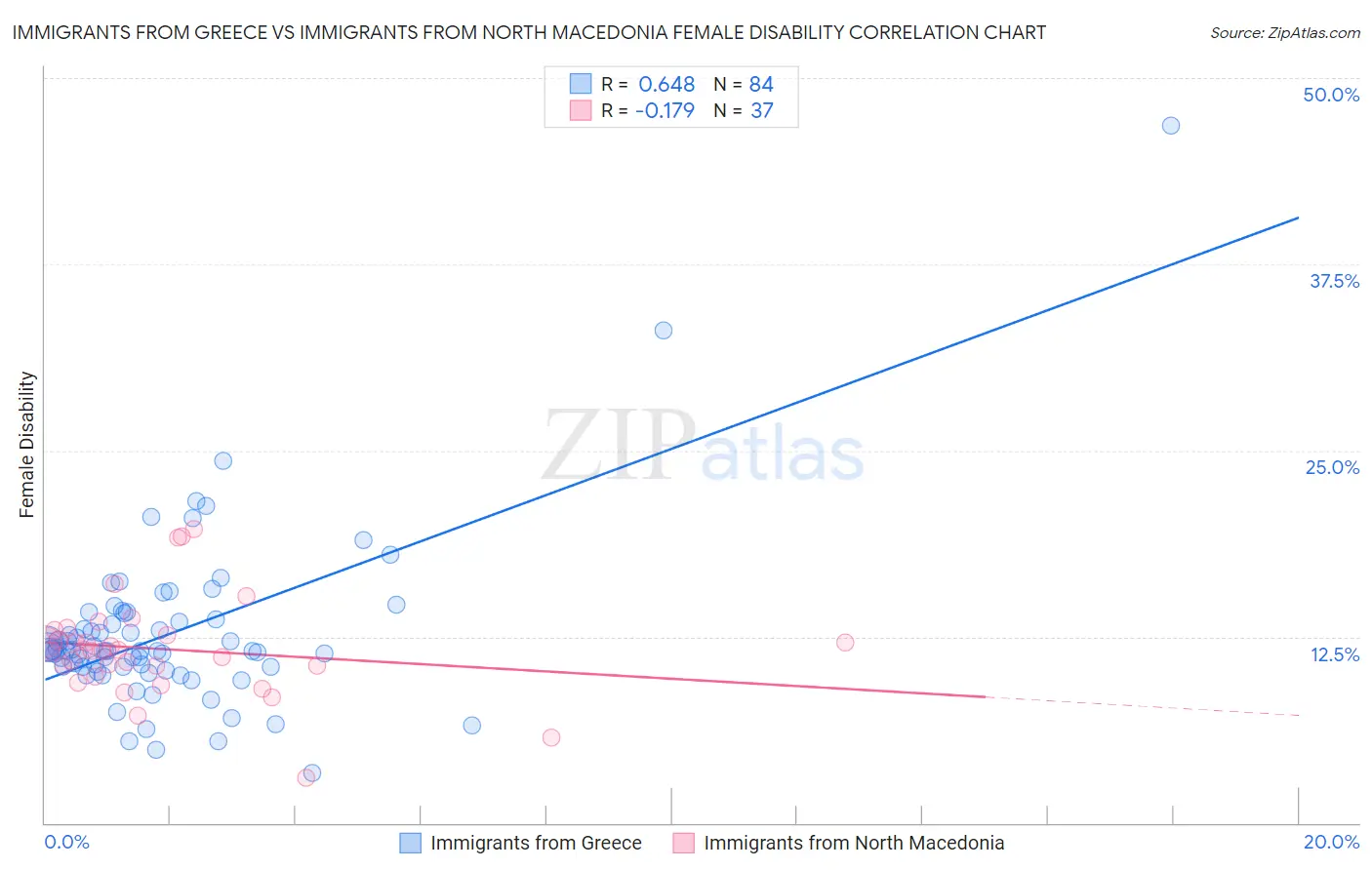Immigrants from Greece vs Immigrants from North Macedonia Female Disability