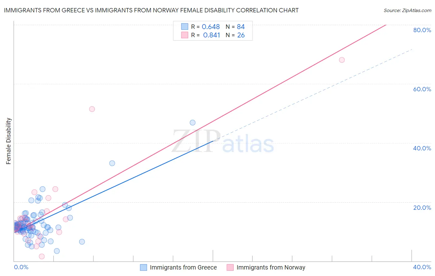 Immigrants from Greece vs Immigrants from Norway Female Disability