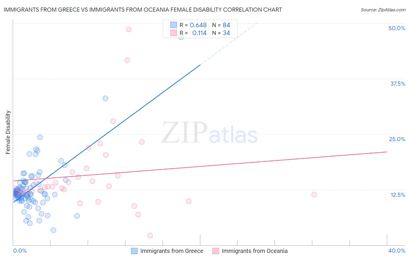 Immigrants from Greece vs Immigrants from Oceania Female Disability