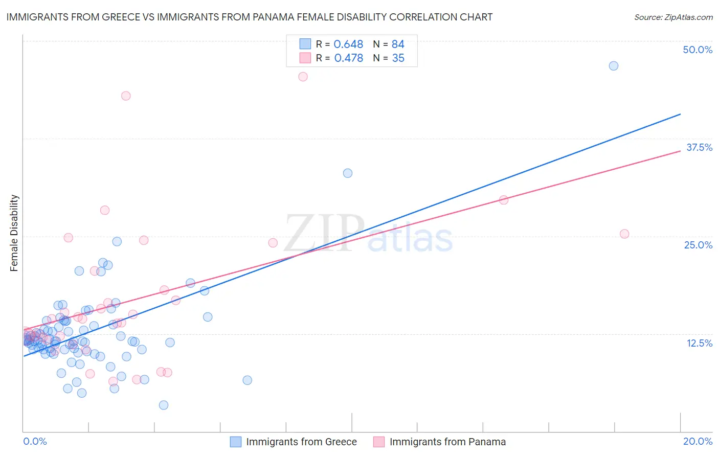 Immigrants from Greece vs Immigrants from Panama Female Disability