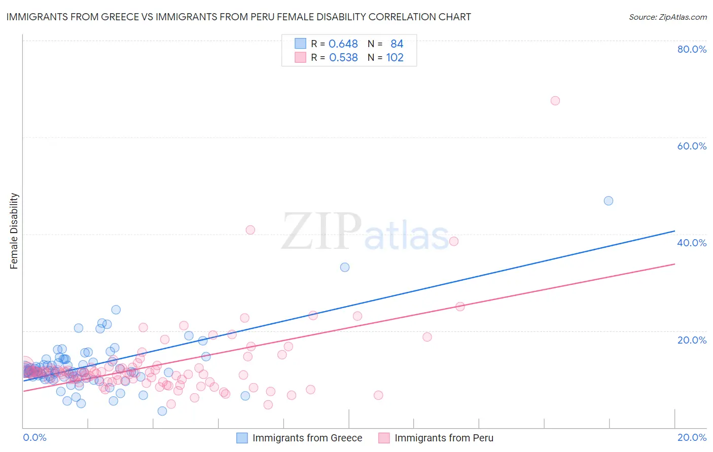 Immigrants from Greece vs Immigrants from Peru Female Disability