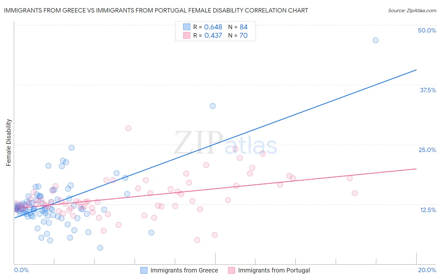 Immigrants from Greece vs Immigrants from Portugal Female Disability