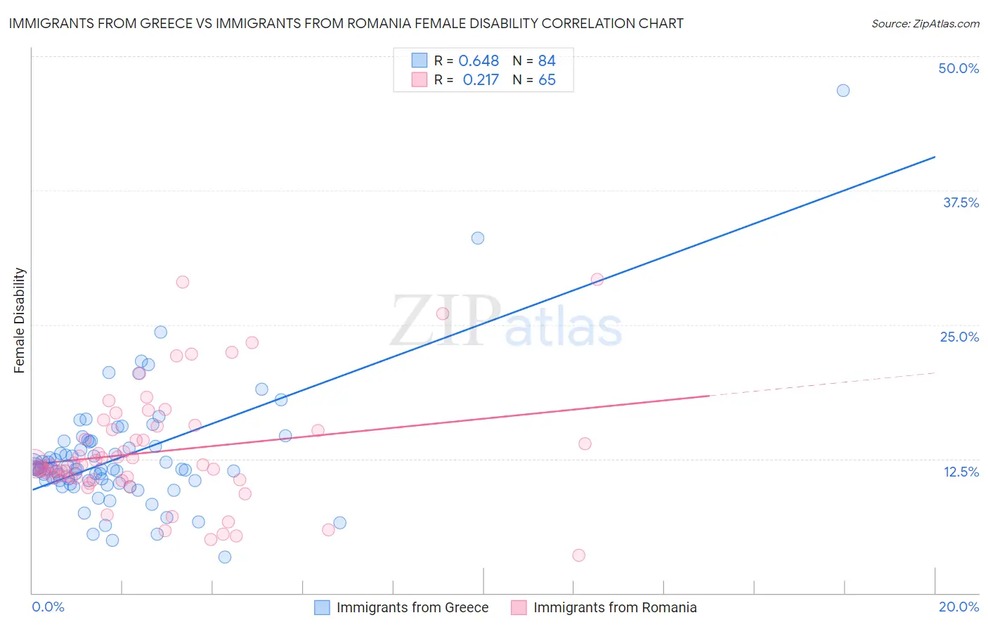 Immigrants from Greece vs Immigrants from Romania Female Disability