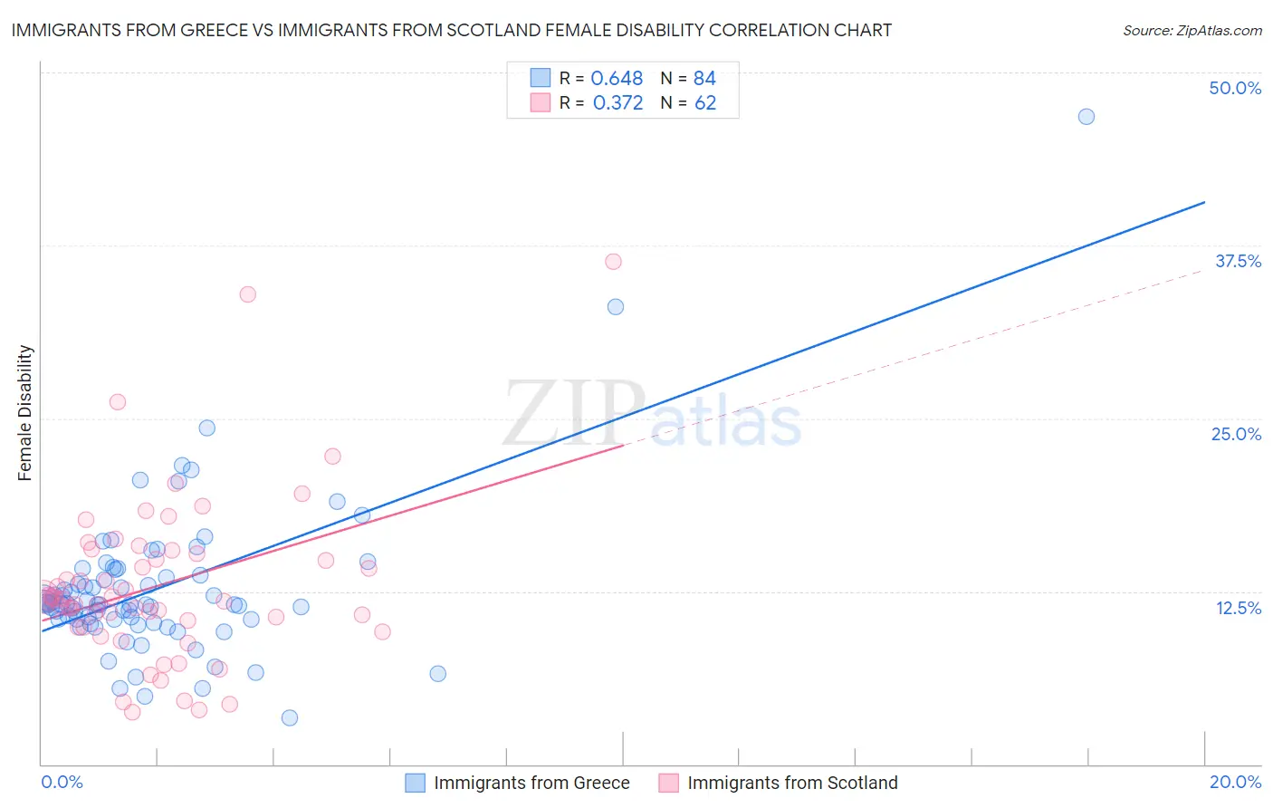 Immigrants from Greece vs Immigrants from Scotland Female Disability